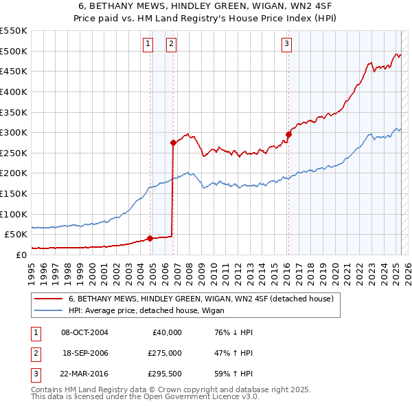 6, BETHANY MEWS, HINDLEY GREEN, WIGAN, WN2 4SF: Price paid vs HM Land Registry's House Price Index