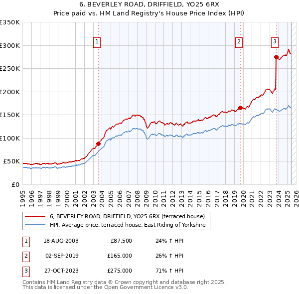 6, BEVERLEY ROAD, DRIFFIELD, YO25 6RX: Price paid vs HM Land Registry's House Price Index