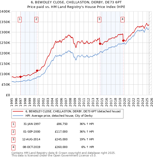 6, BEWDLEY CLOSE, CHELLASTON, DERBY, DE73 6PT: Price paid vs HM Land Registry's House Price Index