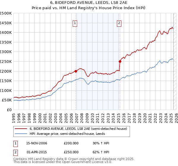 6, BIDEFORD AVENUE, LEEDS, LS8 2AE: Price paid vs HM Land Registry's House Price Index