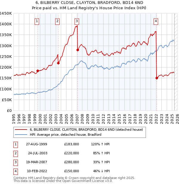 6, BILBERRY CLOSE, CLAYTON, BRADFORD, BD14 6ND: Price paid vs HM Land Registry's House Price Index