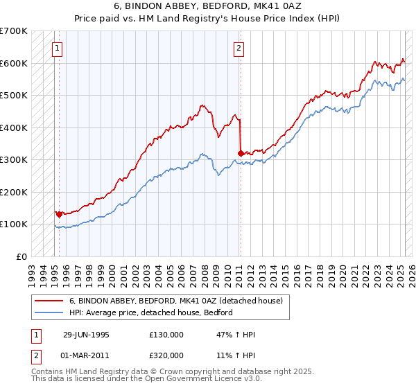6, BINDON ABBEY, BEDFORD, MK41 0AZ: Price paid vs HM Land Registry's House Price Index