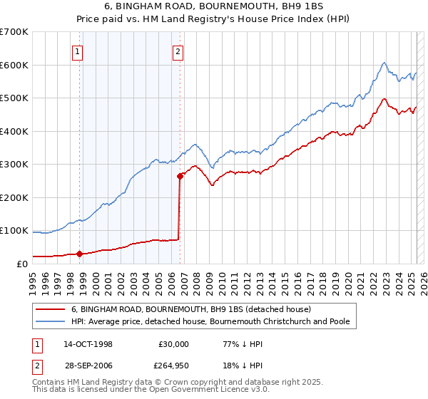 6, BINGHAM ROAD, BOURNEMOUTH, BH9 1BS: Price paid vs HM Land Registry's House Price Index