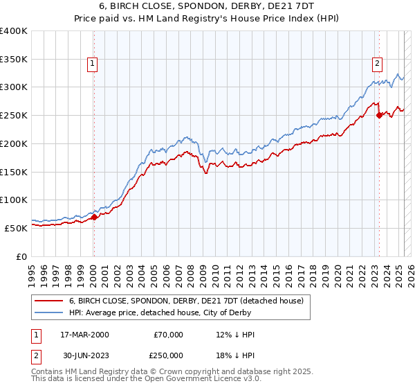 6, BIRCH CLOSE, SPONDON, DERBY, DE21 7DT: Price paid vs HM Land Registry's House Price Index