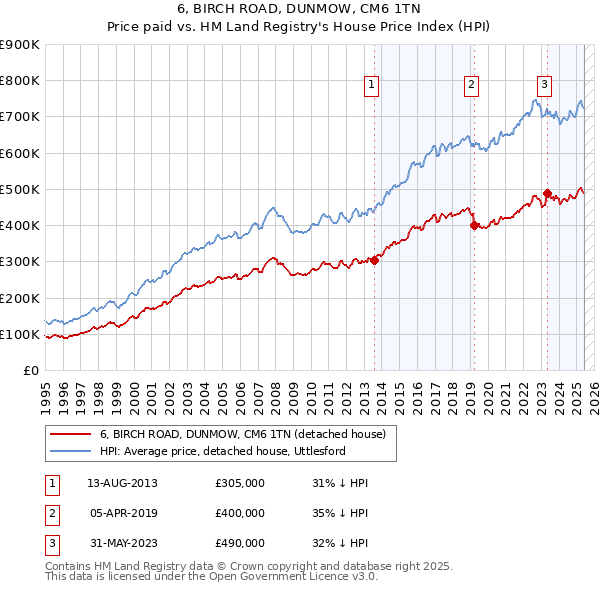 6, BIRCH ROAD, DUNMOW, CM6 1TN: Price paid vs HM Land Registry's House Price Index