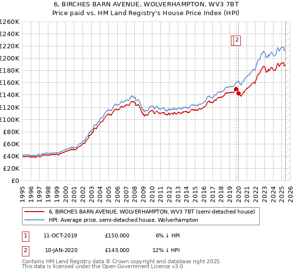 6, BIRCHES BARN AVENUE, WOLVERHAMPTON, WV3 7BT: Price paid vs HM Land Registry's House Price Index