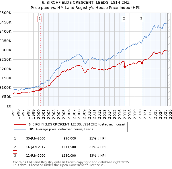 6, BIRCHFIELDS CRESCENT, LEEDS, LS14 2HZ: Price paid vs HM Land Registry's House Price Index