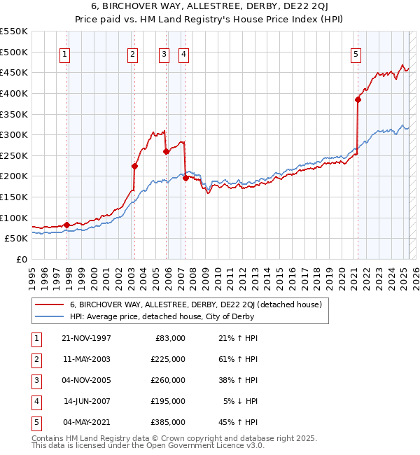 6, BIRCHOVER WAY, ALLESTREE, DERBY, DE22 2QJ: Price paid vs HM Land Registry's House Price Index