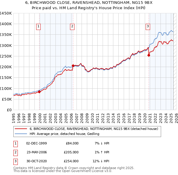 6, BIRCHWOOD CLOSE, RAVENSHEAD, NOTTINGHAM, NG15 9BX: Price paid vs HM Land Registry's House Price Index
