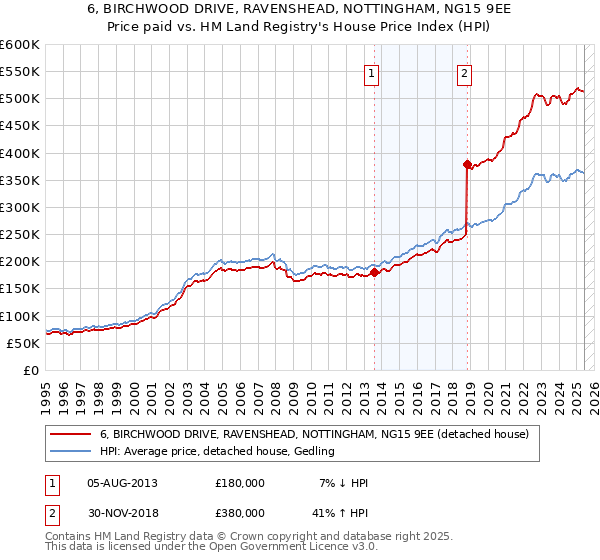 6, BIRCHWOOD DRIVE, RAVENSHEAD, NOTTINGHAM, NG15 9EE: Price paid vs HM Land Registry's House Price Index