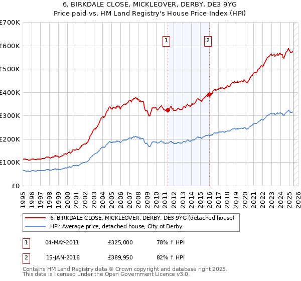 6, BIRKDALE CLOSE, MICKLEOVER, DERBY, DE3 9YG: Price paid vs HM Land Registry's House Price Index