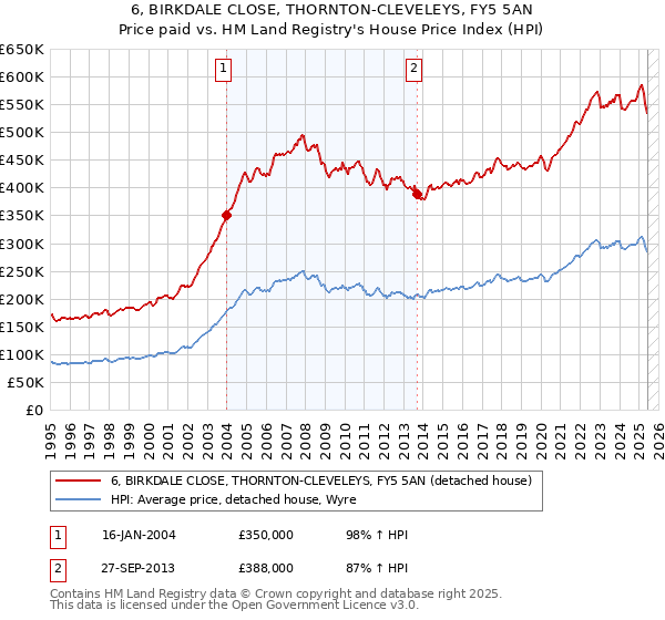 6, BIRKDALE CLOSE, THORNTON-CLEVELEYS, FY5 5AN: Price paid vs HM Land Registry's House Price Index