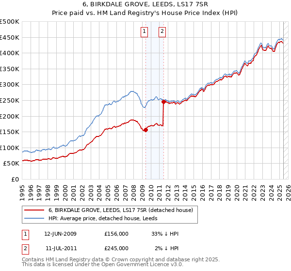 6, BIRKDALE GROVE, LEEDS, LS17 7SR: Price paid vs HM Land Registry's House Price Index