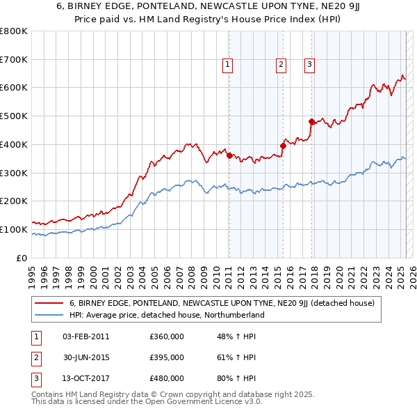6, BIRNEY EDGE, PONTELAND, NEWCASTLE UPON TYNE, NE20 9JJ: Price paid vs HM Land Registry's House Price Index