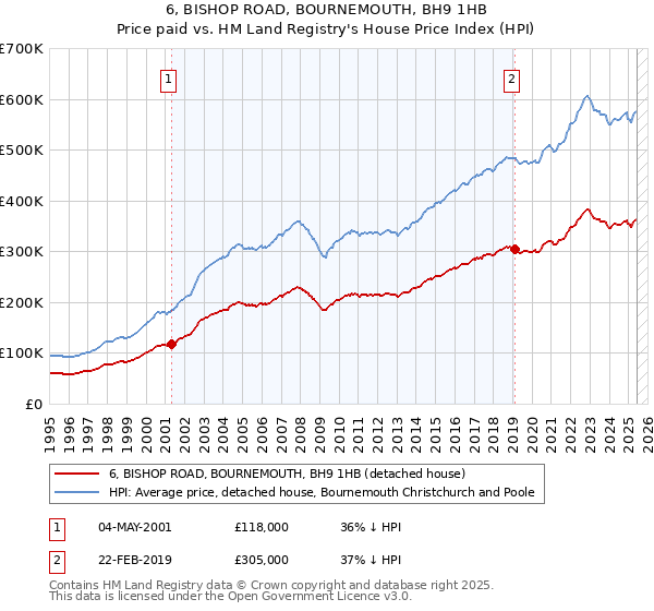 6, BISHOP ROAD, BOURNEMOUTH, BH9 1HB: Price paid vs HM Land Registry's House Price Index