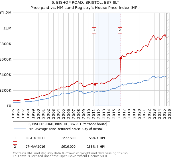 6, BISHOP ROAD, BRISTOL, BS7 8LT: Price paid vs HM Land Registry's House Price Index