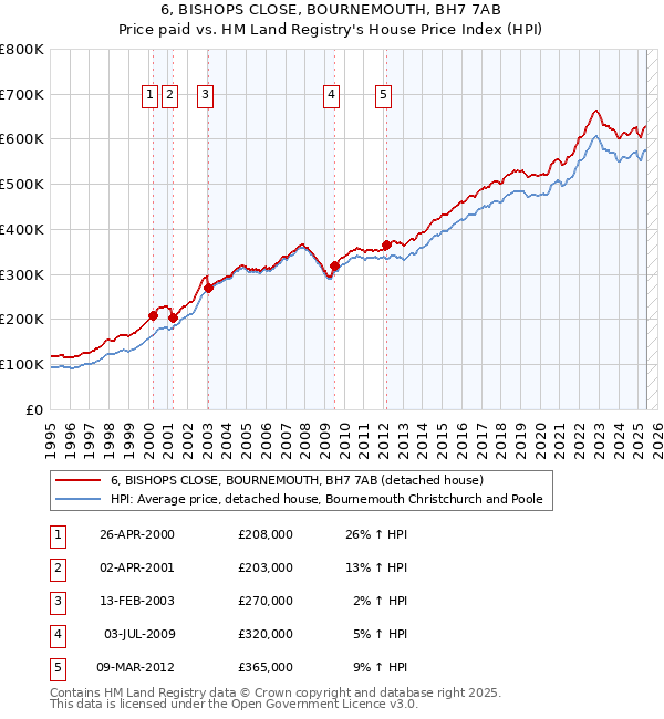 6, BISHOPS CLOSE, BOURNEMOUTH, BH7 7AB: Price paid vs HM Land Registry's House Price Index