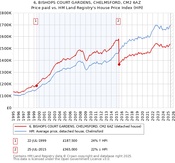 6, BISHOPS COURT GARDENS, CHELMSFORD, CM2 6AZ: Price paid vs HM Land Registry's House Price Index