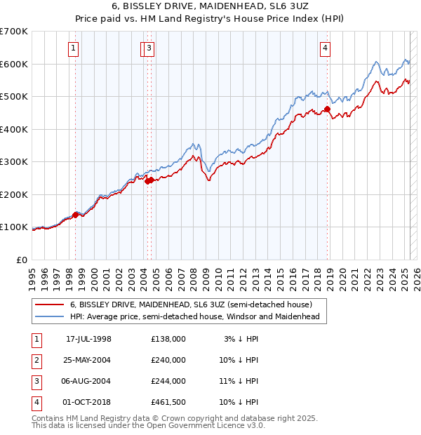 6, BISSLEY DRIVE, MAIDENHEAD, SL6 3UZ: Price paid vs HM Land Registry's House Price Index