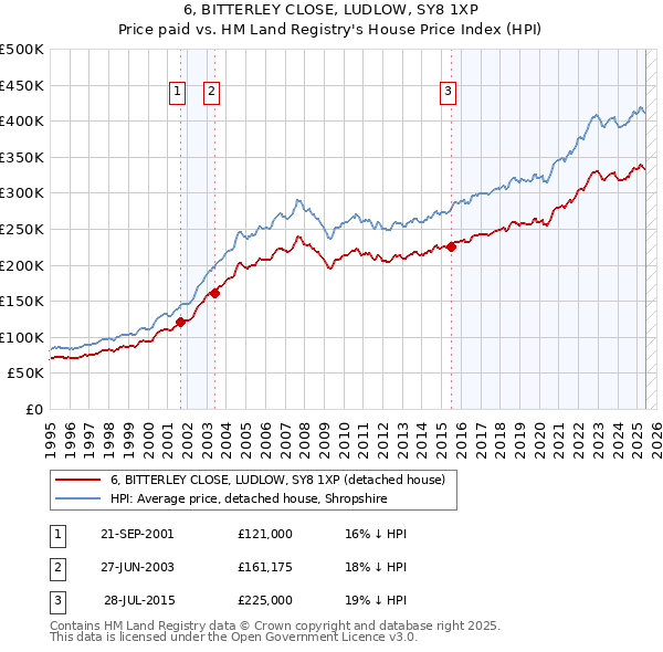 6, BITTERLEY CLOSE, LUDLOW, SY8 1XP: Price paid vs HM Land Registry's House Price Index