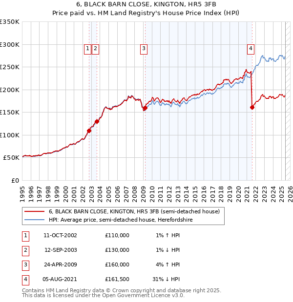 6, BLACK BARN CLOSE, KINGTON, HR5 3FB: Price paid vs HM Land Registry's House Price Index