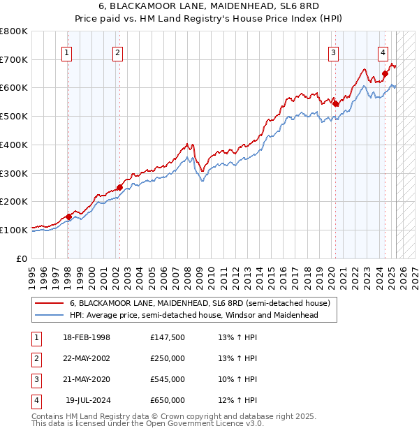 6, BLACKAMOOR LANE, MAIDENHEAD, SL6 8RD: Price paid vs HM Land Registry's House Price Index