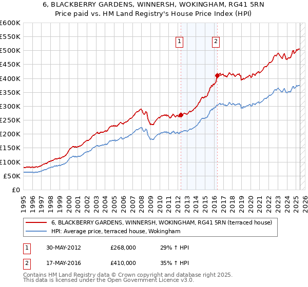 6, BLACKBERRY GARDENS, WINNERSH, WOKINGHAM, RG41 5RN: Price paid vs HM Land Registry's House Price Index