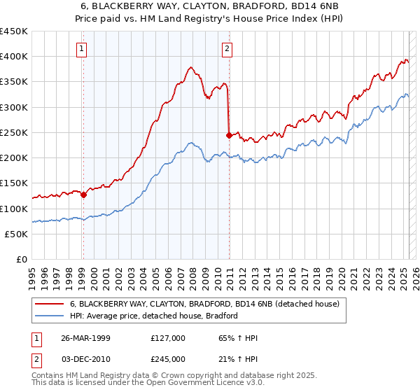 6, BLACKBERRY WAY, CLAYTON, BRADFORD, BD14 6NB: Price paid vs HM Land Registry's House Price Index