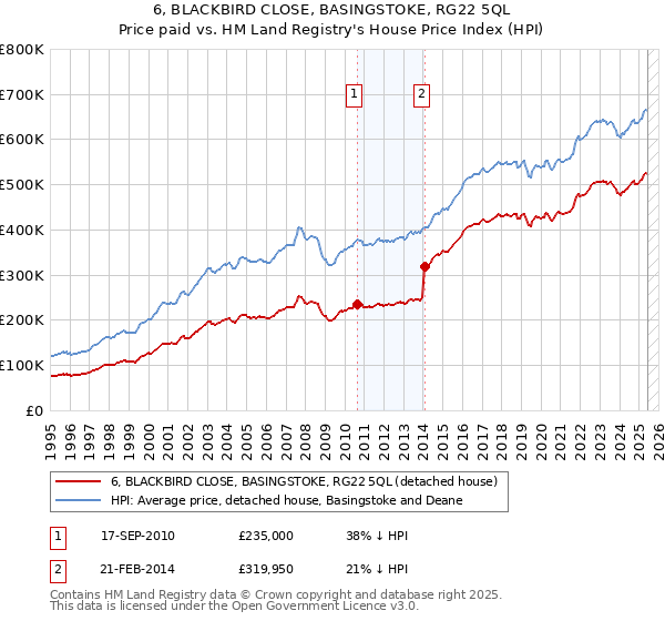 6, BLACKBIRD CLOSE, BASINGSTOKE, RG22 5QL: Price paid vs HM Land Registry's House Price Index