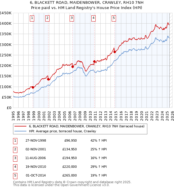 6, BLACKETT ROAD, MAIDENBOWER, CRAWLEY, RH10 7NH: Price paid vs HM Land Registry's House Price Index