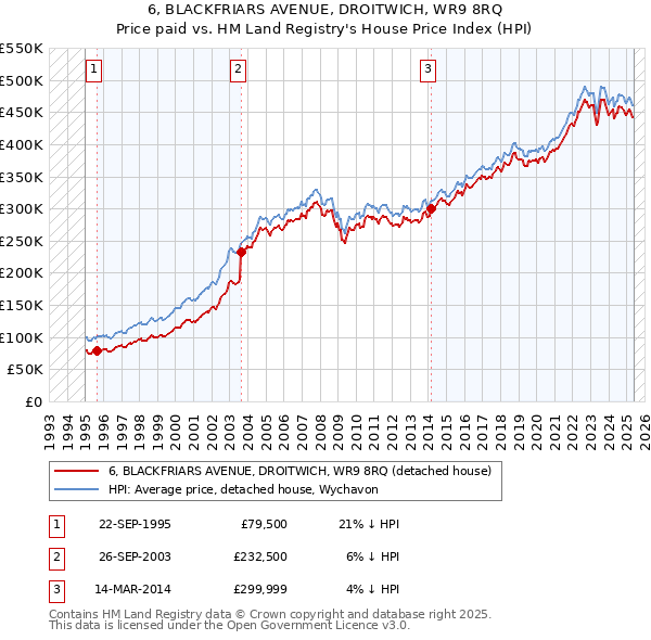 6, BLACKFRIARS AVENUE, DROITWICH, WR9 8RQ: Price paid vs HM Land Registry's House Price Index