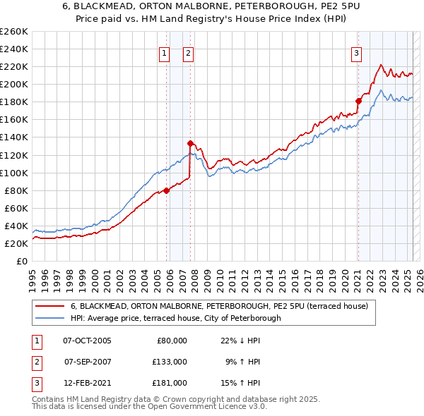 6, BLACKMEAD, ORTON MALBORNE, PETERBOROUGH, PE2 5PU: Price paid vs HM Land Registry's House Price Index