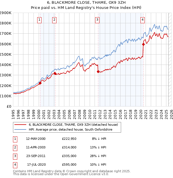 6, BLACKMORE CLOSE, THAME, OX9 3ZH: Price paid vs HM Land Registry's House Price Index