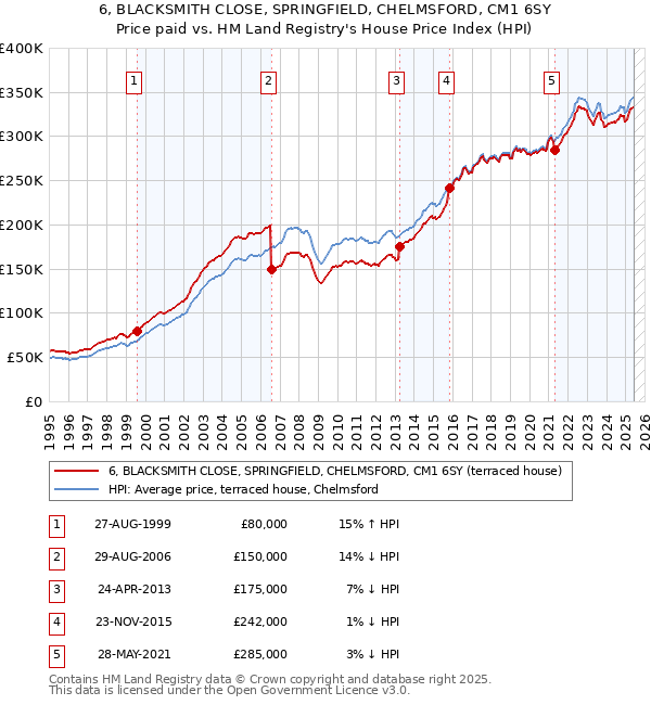 6, BLACKSMITH CLOSE, SPRINGFIELD, CHELMSFORD, CM1 6SY: Price paid vs HM Land Registry's House Price Index