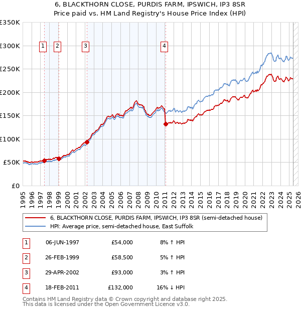 6, BLACKTHORN CLOSE, PURDIS FARM, IPSWICH, IP3 8SR: Price paid vs HM Land Registry's House Price Index