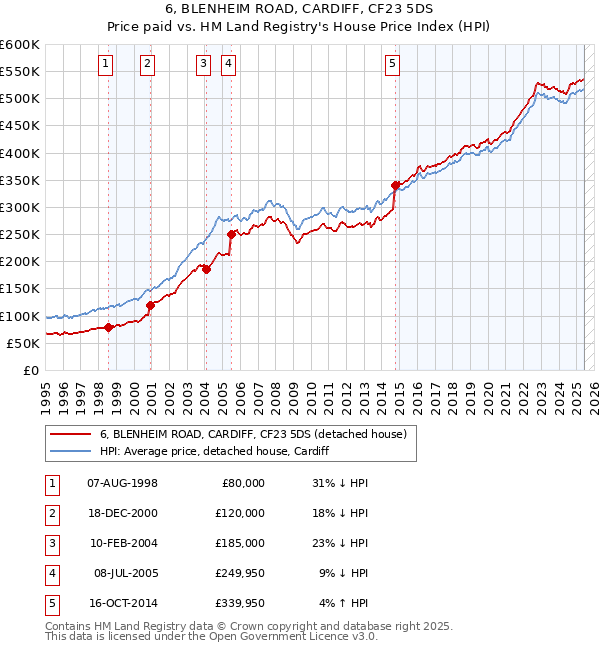 6, BLENHEIM ROAD, CARDIFF, CF23 5DS: Price paid vs HM Land Registry's House Price Index