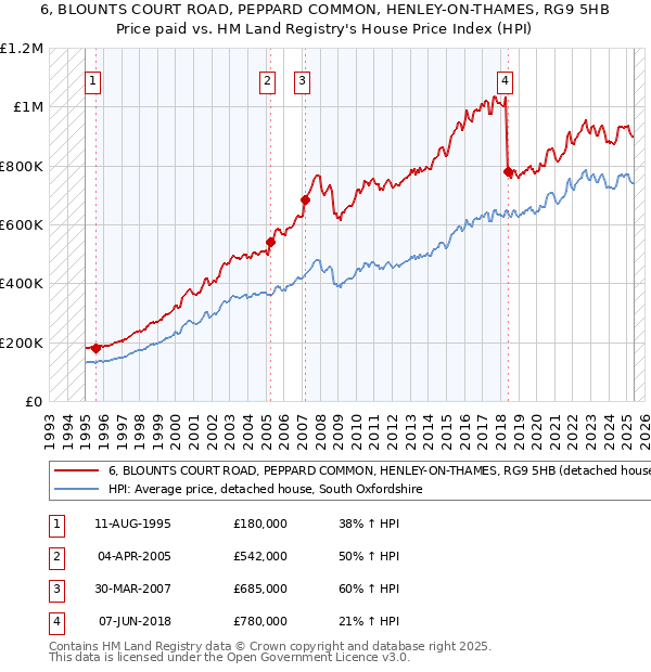 6, BLOUNTS COURT ROAD, PEPPARD COMMON, HENLEY-ON-THAMES, RG9 5HB: Price paid vs HM Land Registry's House Price Index