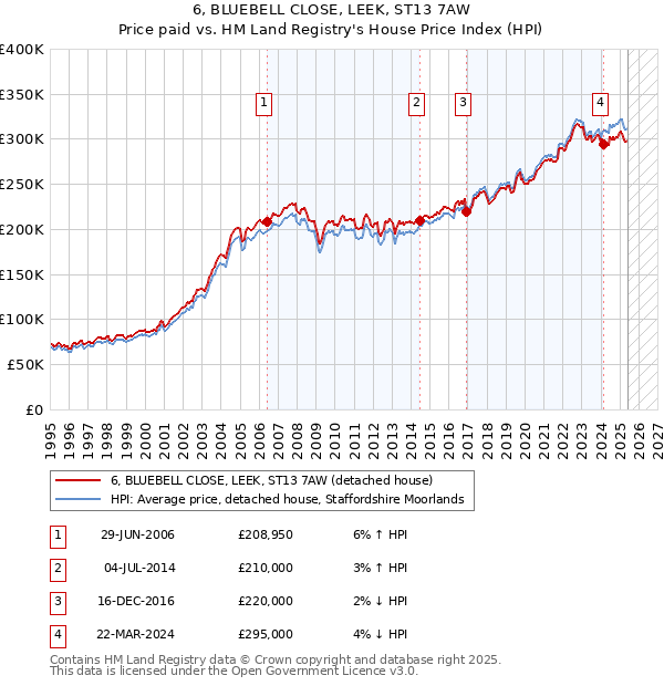6, BLUEBELL CLOSE, LEEK, ST13 7AW: Price paid vs HM Land Registry's House Price Index