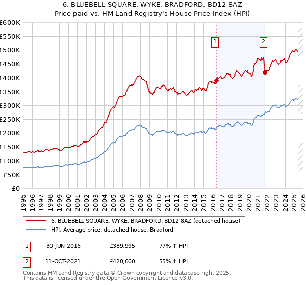 6, BLUEBELL SQUARE, WYKE, BRADFORD, BD12 8AZ: Price paid vs HM Land Registry's House Price Index
