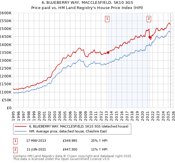 6, BLUEBERRY WAY, MACCLESFIELD, SK10 3GS: Price paid vs HM Land Registry's House Price Index