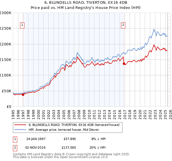 6, BLUNDELLS ROAD, TIVERTON, EX16 4DB: Price paid vs HM Land Registry's House Price Index