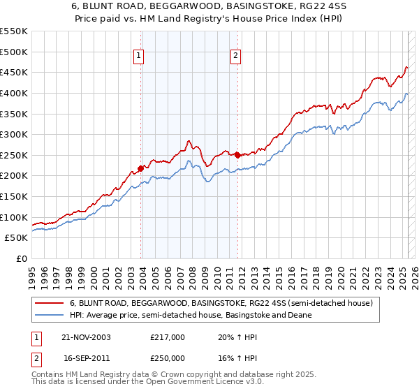 6, BLUNT ROAD, BEGGARWOOD, BASINGSTOKE, RG22 4SS: Price paid vs HM Land Registry's House Price Index