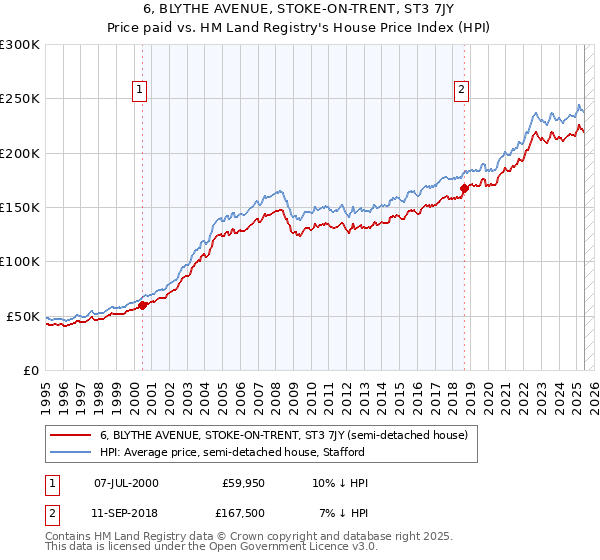 6, BLYTHE AVENUE, STOKE-ON-TRENT, ST3 7JY: Price paid vs HM Land Registry's House Price Index