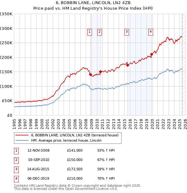 6, BOBBIN LANE, LINCOLN, LN2 4ZB: Price paid vs HM Land Registry's House Price Index