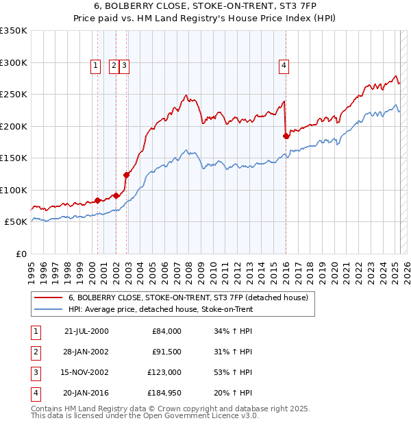 6, BOLBERRY CLOSE, STOKE-ON-TRENT, ST3 7FP: Price paid vs HM Land Registry's House Price Index