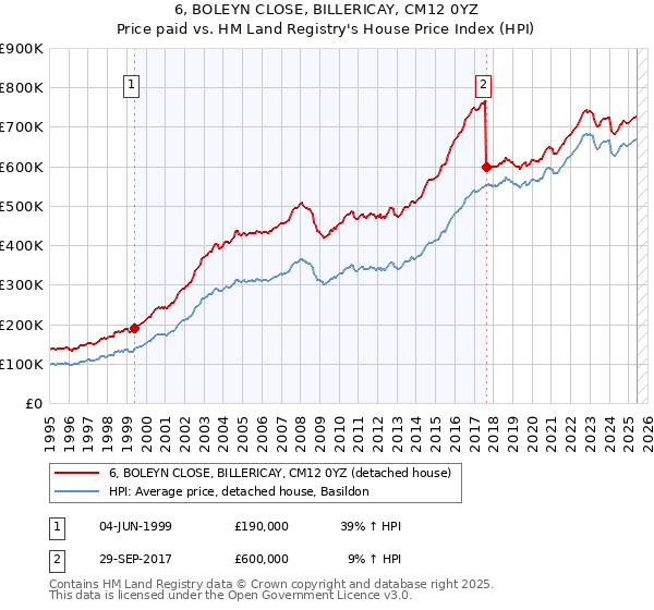 6, BOLEYN CLOSE, BILLERICAY, CM12 0YZ: Price paid vs HM Land Registry's House Price Index