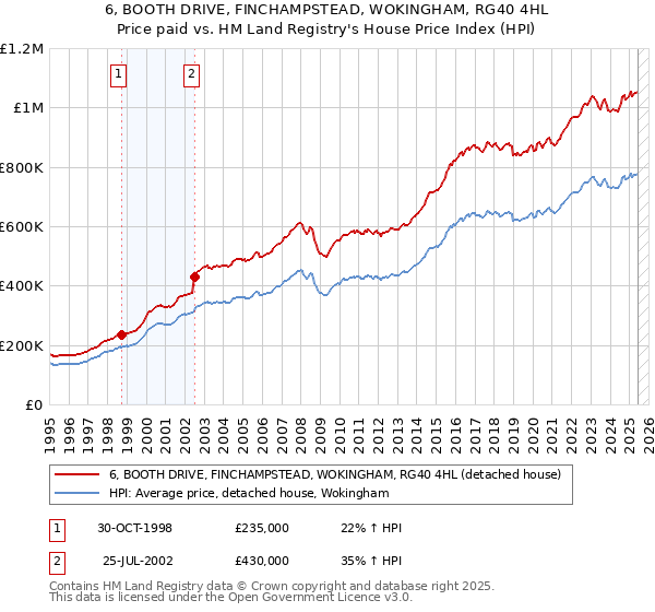 6, BOOTH DRIVE, FINCHAMPSTEAD, WOKINGHAM, RG40 4HL: Price paid vs HM Land Registry's House Price Index