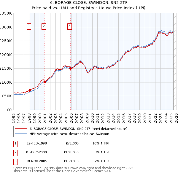 6, BORAGE CLOSE, SWINDON, SN2 2TF: Price paid vs HM Land Registry's House Price Index