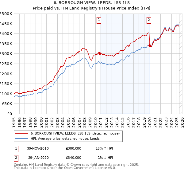 6, BORROUGH VIEW, LEEDS, LS8 1LS: Price paid vs HM Land Registry's House Price Index