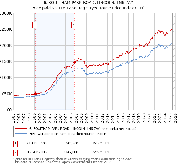 6, BOULTHAM PARK ROAD, LINCOLN, LN6 7AY: Price paid vs HM Land Registry's House Price Index